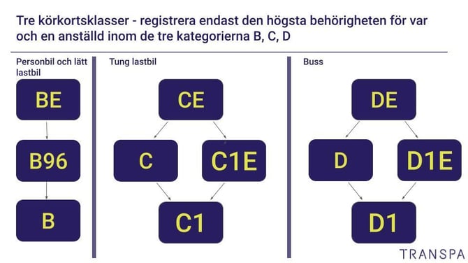 Körkortsklasser